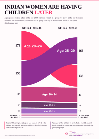 Indian Women Are Having Children Later