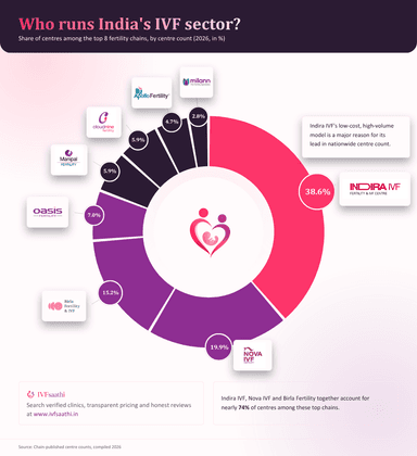 Who Runs India's IVF Sector?