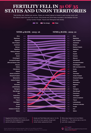 Fertility Fell in 31 of 35 States and Union Territories