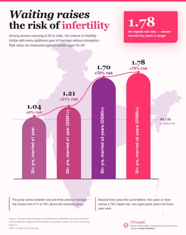 Waiting Raises the Risk of Infertility
